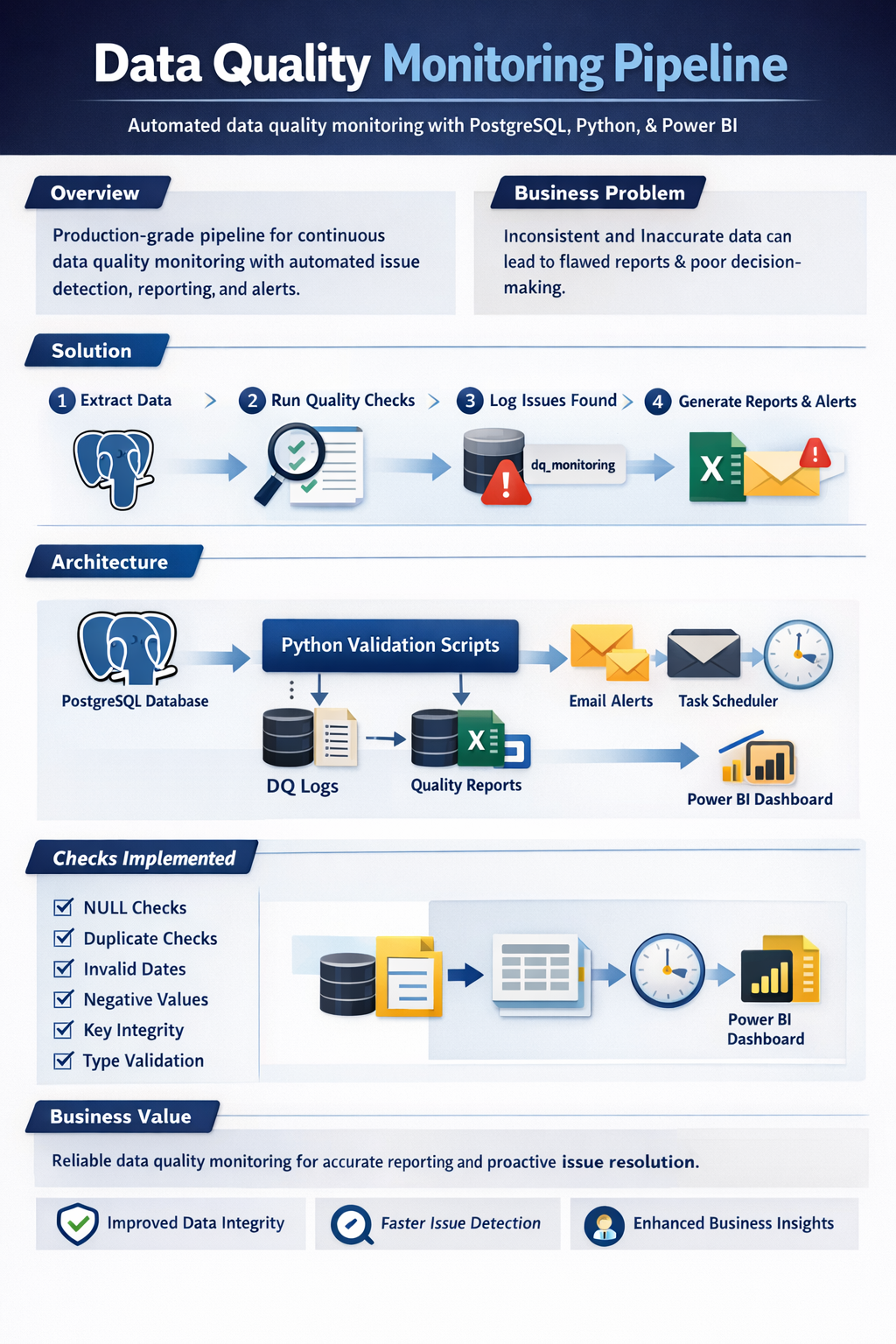 Data Quality Monitoring Pipeline dashboard
