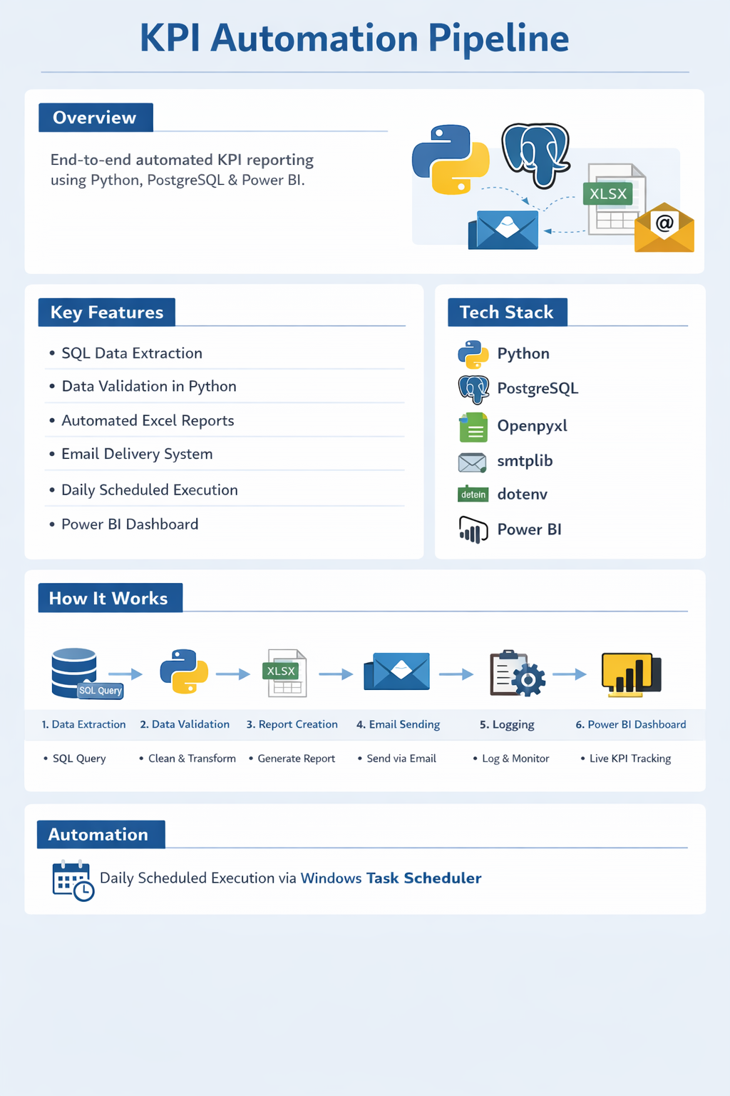KPI Automation Pipeline dashboard